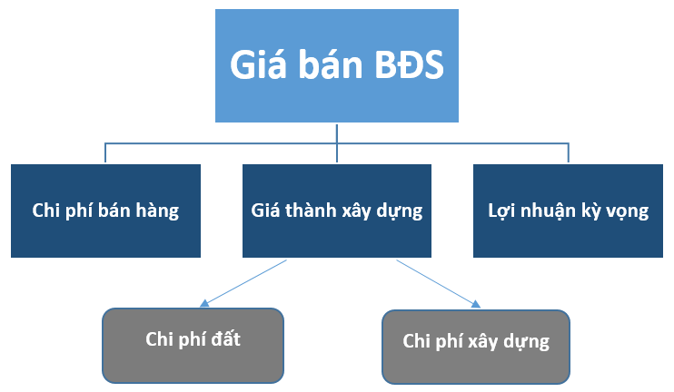 Doanh nghiệp BĐS sẽ ra sao khi giá vật liệu 'leo thang'? - Ảnh 2. Doanh nghiệp BĐS sẽ ra sao khi giá vật liệu 'leo thang'? - Ảnh 2.