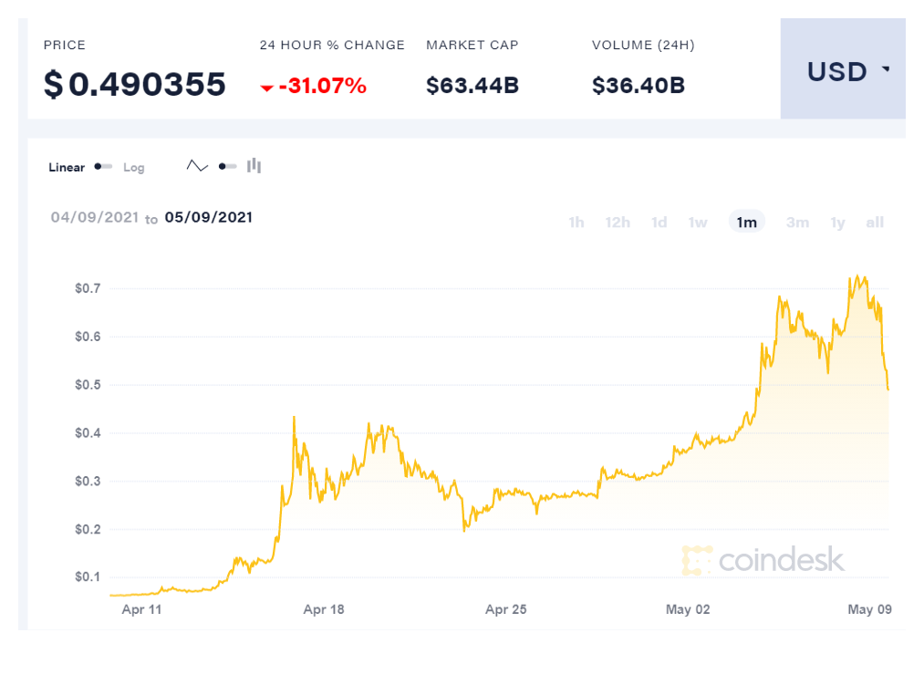 Dogecoin rơi thẳng đứng khi Elon Musk lên sóng, vẫn cao hơn 9.600% so với đầu năm - Ảnh 2. Dogecoin rơi thẳng đứng khi Elon Musk lên sóng, vẫn cao hơn 9.600% so với đầu năm - Ảnh 2.