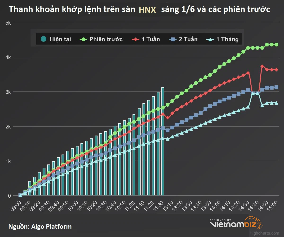 Hơn 26.000 tỷ đổ vào thị trường chứng khoán trong một buổi sáng, dòng tiền cứ tăng từng ngày - Ảnh 3. Hơn 26.000 tỷ đổ vào thị trường chứng khoán trong một buổi sáng, dòng tiền cứ tăng từng ngày - Ảnh 3.