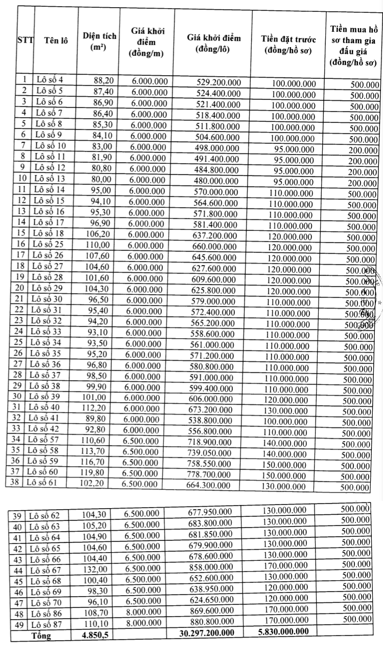 Thanh Hóa đấu giá 49 lô đất ở tại TP Sầm Sơn, khởi điểm từ 6 triệu đồng/m2 - Ảnh 1. Thanh Hóa đấu giá 49 lô đất ở tại TP Sầm Sơn, khởi điểm từ 6 triệu đồng/m2 - Ảnh 1.