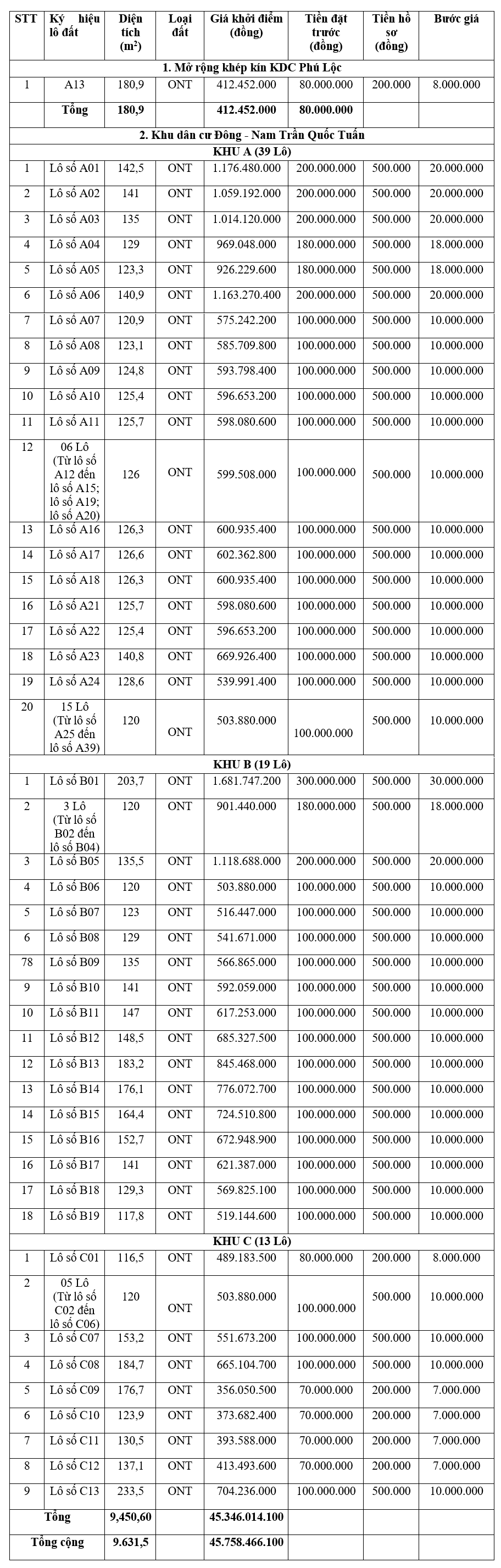 Phú Yên đấu giá 72 lô đất, khởi điểm từ 356 triệu đồng/lô - Ảnh 1. Phú Yên đấu giá 72 lô đất, khởi điểm từ 356 triệu đồng/lô - Ảnh 1.