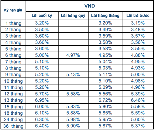Lãi suất tiết kiệm ngân hàng Sacombank mới nhất tháng 6/2021 - Ảnh 1. Lãi suất tiết kiệm ngân hàng Sacombank mới nhất tháng 6/2021 - Ảnh 1.