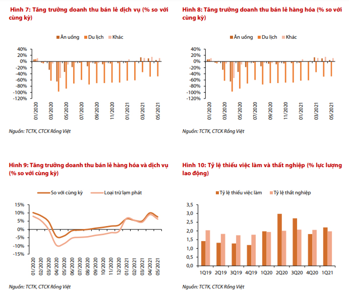 VDSC: Tăng trưởng GDP quý II ước đạt 7,2% dù tăng trưởng sản xuất trong tháng 6 bị kìm hãm bởi làn sóng COVID-19 mới - Ảnh 2. VDSC: Tăng trưởng GDP quý II ước đạt 7,2% dù tăng trưởng sản xuất trong tháng 6 bị kìm hãm bởi làn sóng COVID-19 mới - Ảnh 2.