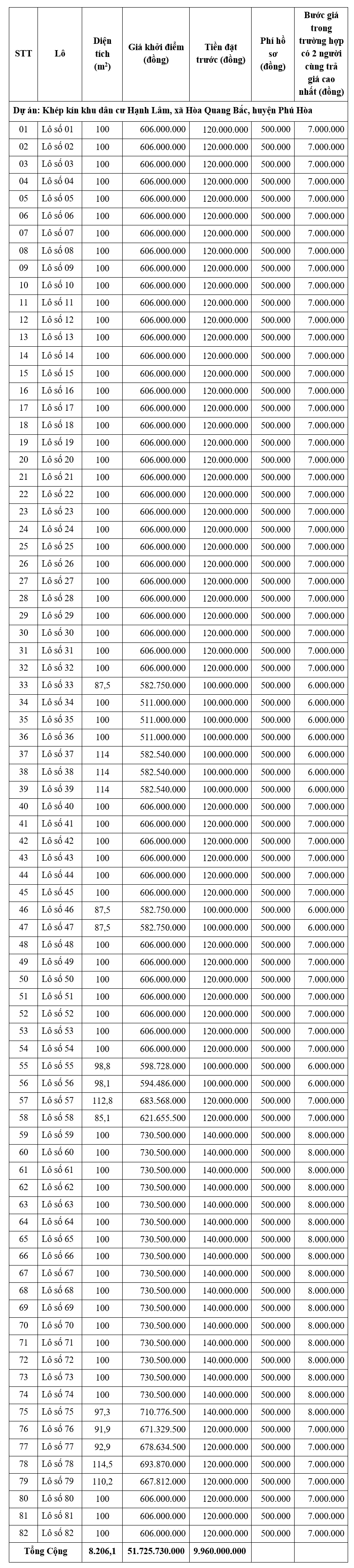 Phú Yên đấu giá 82 lô đất, khởi điểm từ 511 triệu đồng/lô - Ảnh 1. Phú Yên đấu giá 82 lô đất, khởi điểm từ 511 triệu đồng/lô - Ảnh 1.