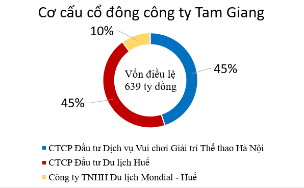 Hơn 2.700 tỷ đồng trái phiếu đã đổ về một công ty du lịch ở Huế - Ảnh 2. Hơn 2.700 tỷ đồng trái phiếu đã đổ về một công ty du lịch ở Huế - Ảnh 2.