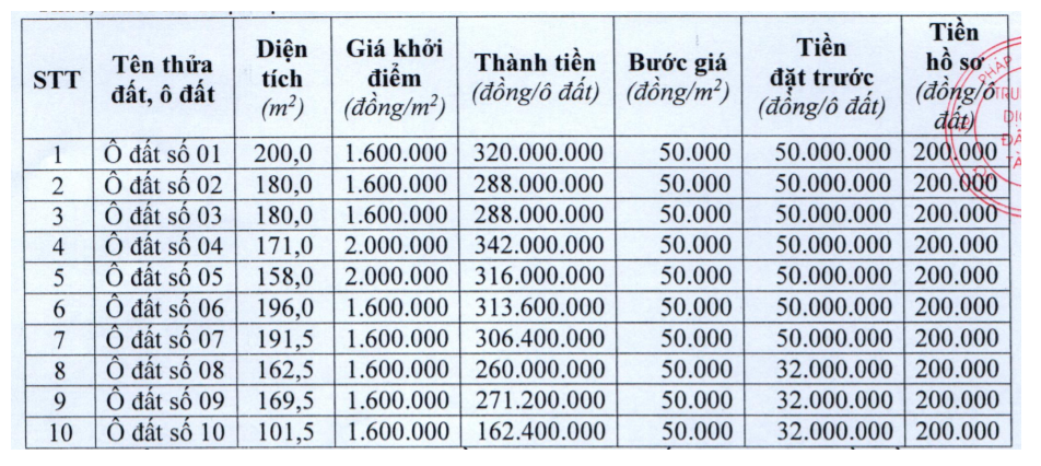 Lâm Thao, Phú Thọ đấu giá 10 lô đất tại, khởi điểm từ 1,6 triệu đồng/m2 - Ảnh 1. Lâm Thao, Phú Thọ đấu giá 10 lô đất tại, khởi điểm từ 1,6 triệu đồng/m2 - Ảnh 1.
