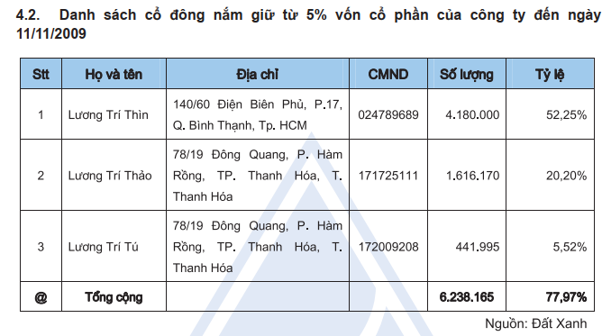 Vốn điều lệ Tập đoàn Đất Xanh gấp 65 lần 10 năm qua, thêm hàng vạn cổ đông đồng hành cùng ông Lương Trí Thìn - Ảnh 3. Vốn điều lệ Tập đoàn Đất Xanh gấp 65 lần 10 năm qua, thêm hàng vạn cổ đông đồng hành cùng ông Lương Trí Thìn - Ảnh 3.