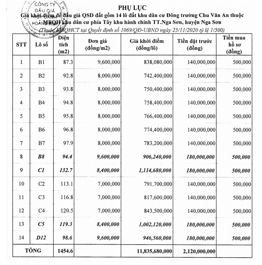 Sắp đấu giá 14 lô đất tại Nga Sơn, Thanh Hóa, khởi điểm từ 7 triệu đồng/m2 - Ảnh 1. Sắp đấu giá 14 lô đất tại Nga Sơn, Thanh Hóa, khởi điểm từ 7 triệu đồng/m2 - Ảnh 1.
