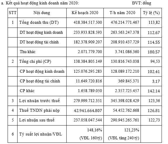 Nam Tân Uyên lên kế hoạch chi gần 240 tỷ đồng trả cổ tức năm 2020, dự chia cổ tức năm 2021 tỷ lệ 60% - Ảnh 1. Nam Tân Uyên lên kế hoạch chi gần 240 tỷ đồng trả cổ tức năm 2020, dự chia cổ tức năm 2021 tỷ lệ 60% - Ảnh 1.