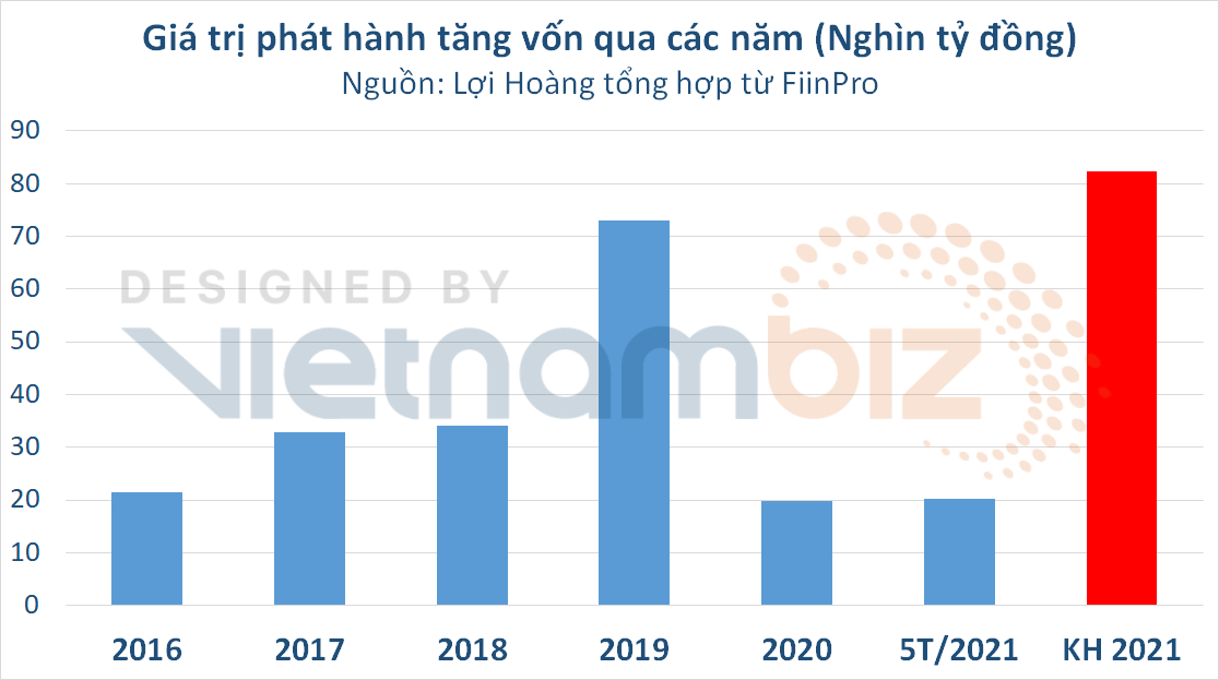 Làn sóng doanh nghiệp địa ốc phát hành cổ phần (Bài 1): Bẻ lái khi siết chặt trái phiếu, dự kiến thu về 2 tỷ USD - Ảnh 3. Làn sóng doanh nghiệp địa ốc phát hành cổ phần (Bài 1): Bẻ lái khi siết chặt trái phiếu, dự kiến thu về 2 tỷ USD - Ảnh 3.