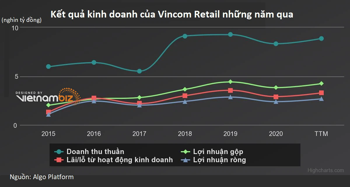 Vincom Retail sáp nhập hai công ty con tổng vốn hơn 6.000 tỷ - Ảnh 2. Vincom Retail sáp nhập hai công ty con tổng vốn hơn 6.000 tỷ - Ảnh 2.