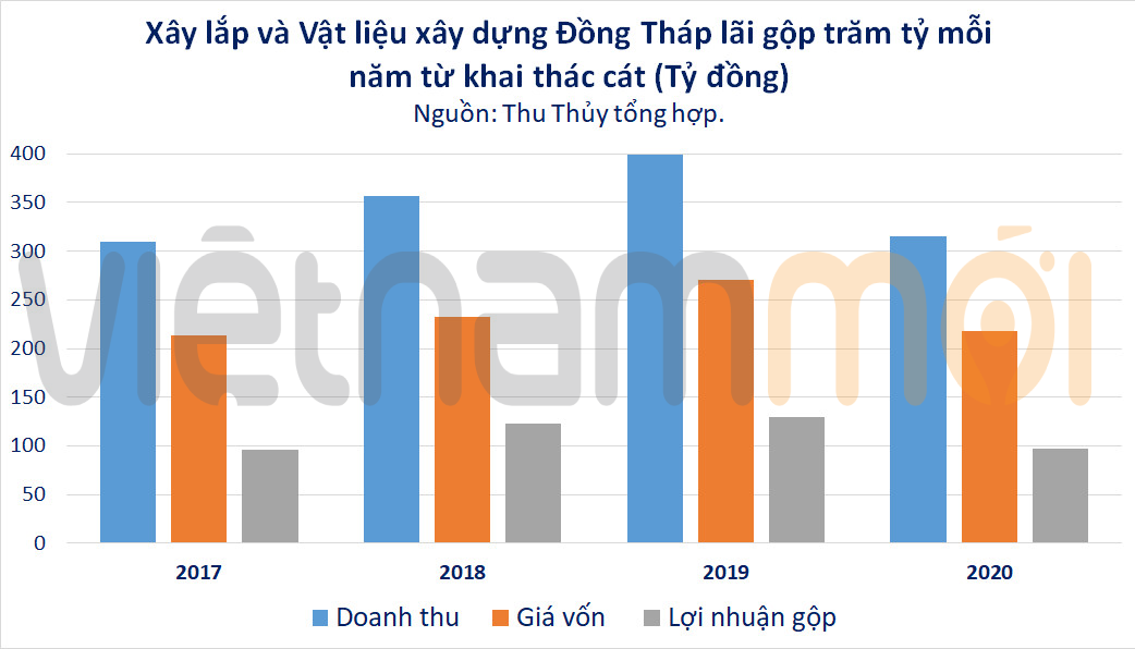 Vinaconex mua vốn một DNNN lắm tiền nhiều đất, lãi trăm tỷ từ khai thác cát mỗi năm - Ảnh 5. Vinaconex mua vốn một DNNN lắm tiền nhiều đất, lãi trăm tỷ từ khai thác cát mỗi năm - Ảnh 5.