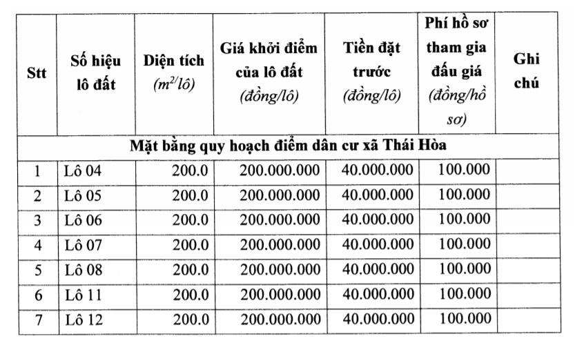 Thanh Hóa sắp đấu giá 7 lô đất tại Triệu Sơn, khởi điểm 200 triệu đồng/lô - Ảnh 1. Thanh Hóa sắp đấu giá 7 lô đất tại Triệu Sơn, khởi điểm 200 triệu đồng/lô - Ảnh 1.