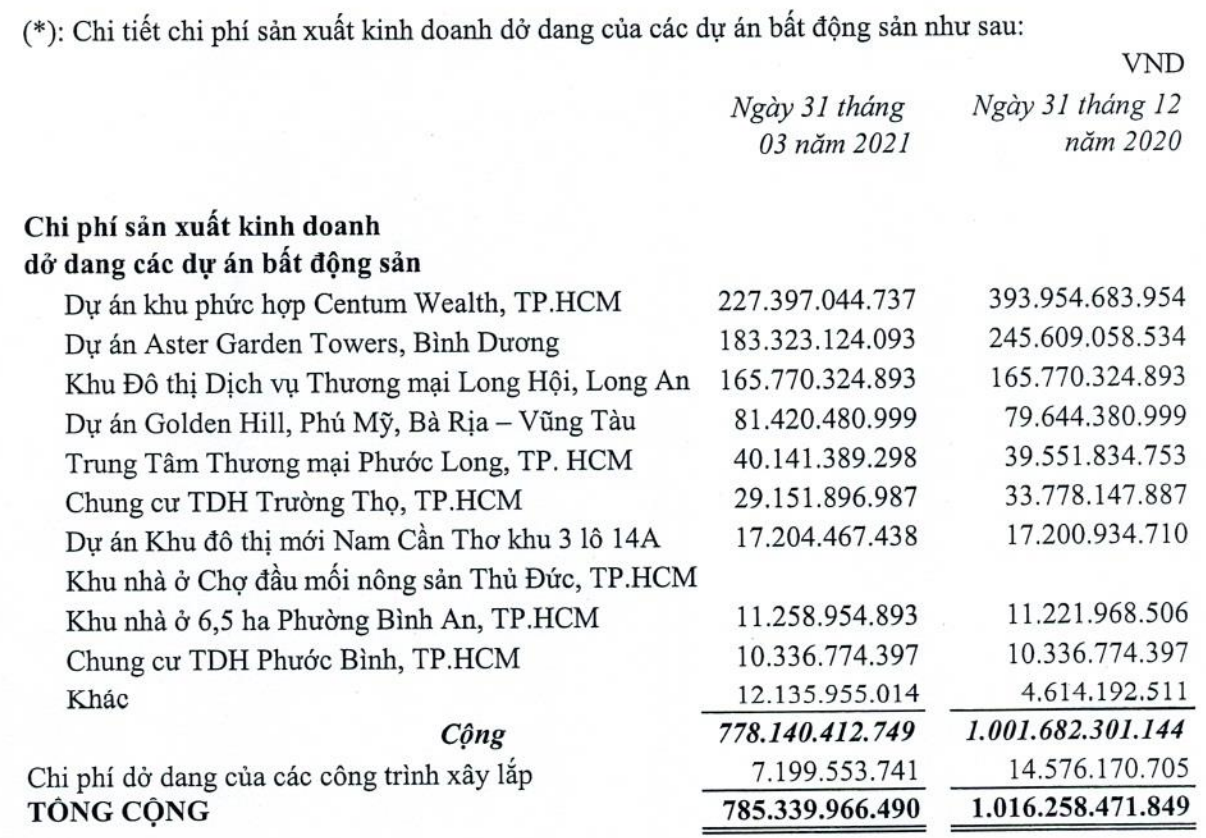 Những doanh nghiệp địa ốc nợ thuế trăm tỷ đang là chủ đầu tư các dự án nào? - Ảnh 1. Những doanh nghiệp địa ốc nợ thuế trăm tỷ đang là chủ đầu tư các dự án nào? - Ảnh 1.