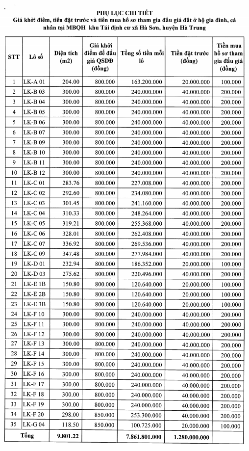 Hà Trung, Thanh Hóa sắp đấu giá 35 lô đất cho dự án cao tốc Mai Sơn - QL45, khởi điểm 800 nghìn đồng/m2 - Ảnh 1.