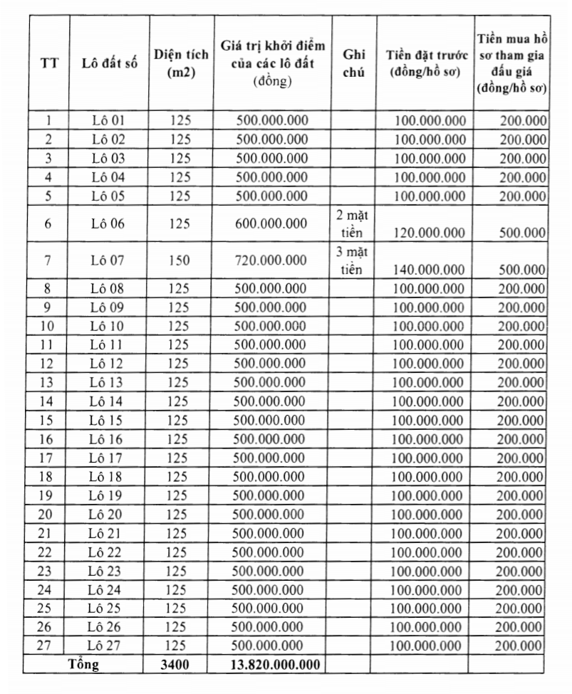Triệu Sơn Thanh Hóa sắp đấu giá 38 lô đất, khởi điểm từ 2,5 triệu đồng/m2 - Ảnh 1. Triệu Sơn Thanh Hóa sắp đấu giá 38 lô đất, khởi điểm từ 2,5 triệu đồng/m2 - Ảnh 1.