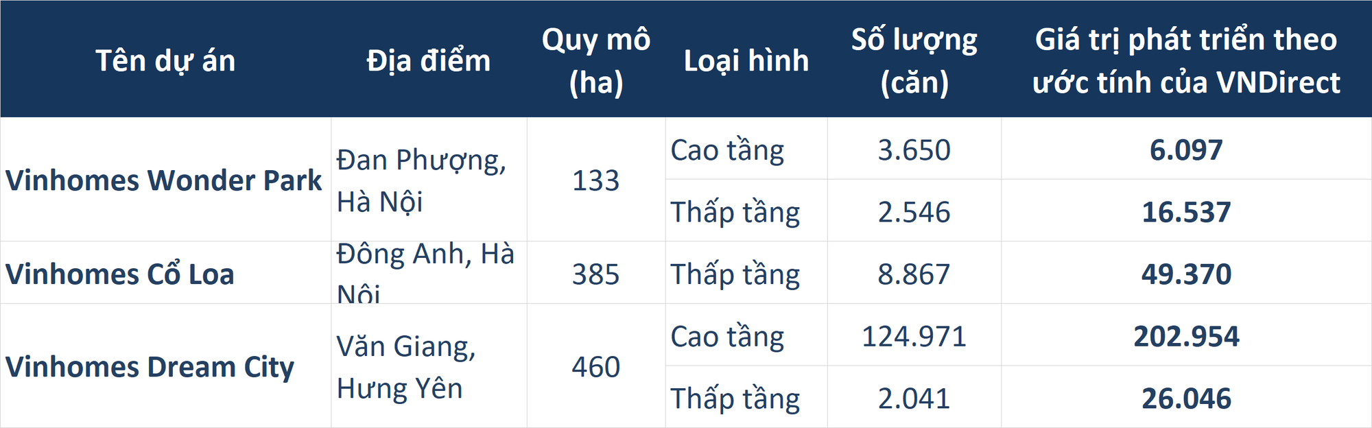 Vinhomes sắp ra mắt ba đại dự án, hiện thực hóa tham vọng thu về hàng tỷ USD - Ảnh 2.