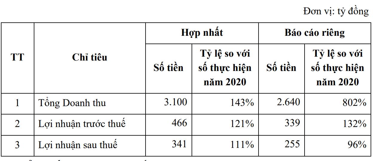 ĐHĐCĐ Văn Phú – Invest: Kế hoạch doanh thu năm 2021 tăng trưởng 43% so với năm 2020 - Ảnh 2. ĐHĐCĐ Văn Phú – Invest: Kế hoạch doanh thu năm 2021 tăng trưởng 43% so với năm 2020 - Ảnh 2.
