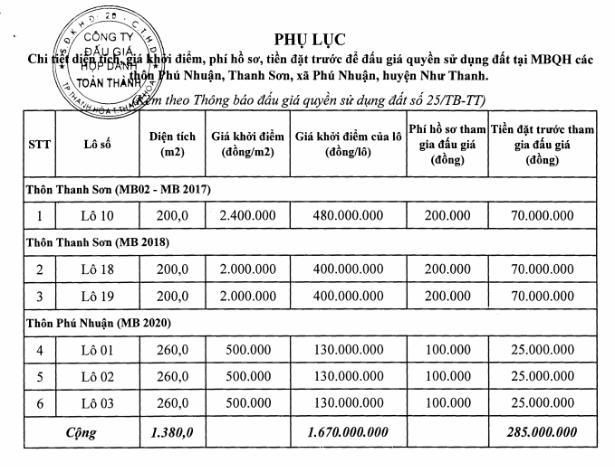 Thanh Hóa sắp đấu giá 4 lô đất tại Như Thanh, khởi điểm 400.000 đồng/m2 - Ảnh 1. Thanh Hóa sắp đấu giá 4 lô đất tại Như Thanh, khởi điểm 400.000 đồng/m2 - Ảnh 1.