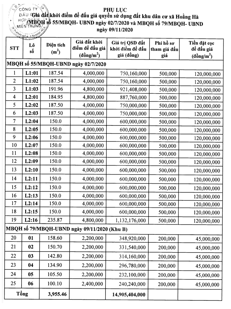 Hoằng Hóa, Thanh Hóa sắp đấu giá 25 lô đất, khởi điểm từ 2,2 triệu đồng/m2 - Ảnh 1. Hoằng Hóa, Thanh Hóa sắp đấu giá 25 lô đất, khởi điểm từ 2,2 triệu đồng/m2 - Ảnh 1.