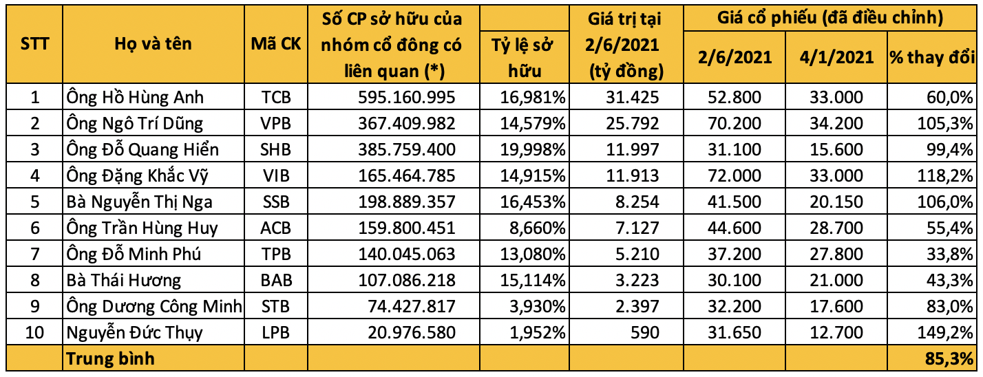 Khối tài sản của các đại gia ngân hàng ngày càng 'phình to' khi giá cổ phiếu tăng liên tiếp - Ảnh 1.