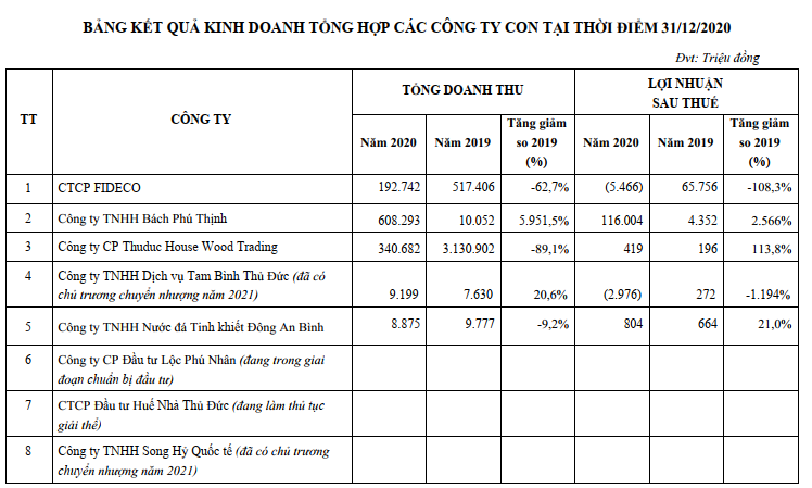 Thuduc House: Chủ tịch gửi tâm thư về vụ truy thu thuế, muốn nâng tỷ lệ doanh thu bất động sản lên 60% trong 5 năm tới - Ảnh 2. Thuduc House: Chủ tịch gửi tâm thư về vụ truy thu thuế, muốn nâng tỷ lệ doanh thu bất động sản lên 60% trong 5 năm tới - Ảnh 2.