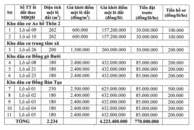 Hà Trung, Thanh Hóa sắp đấu giá 11 lô đất, khởi điểm 600 nghìn đồng/m2 - Ảnh 1. Hà Trung, Thanh Hóa sắp đấu giá 11 lô đất, khởi điểm 600 nghìn đồng/m2 - Ảnh 1.