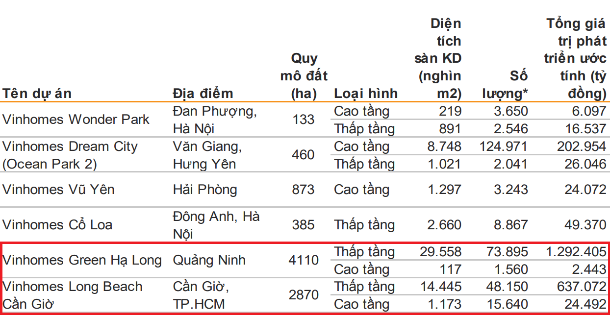 Hai siêu dự án tại Cần Giờ và Hạ Long có thể mang về bao nhiêu tiền cho Vinhomes? - Ảnh 1. Hai siêu dự án tại Cần Giờ và Hạ Long có thể mang về bao nhiêu tiền cho Vinhomes? - Ảnh 1.