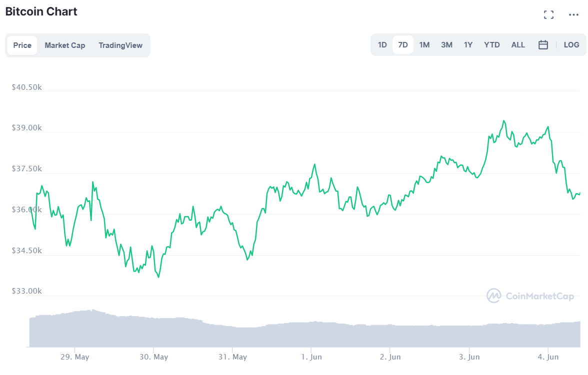 Giá bitcoin giảm mạnh sau khi Elon Musk đăng một tấm ảnh meme - Ảnh 3. Giá bitcoin giảm mạnh sau khi Elon Musk đăng một tấm ảnh meme - Ảnh 3.