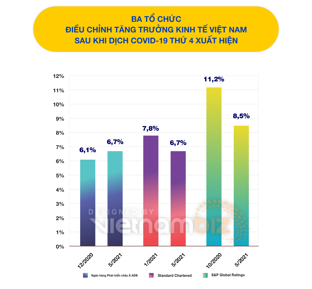 Các tổ chức quốc tế nâng/ hạ dự báo tăng trưởng kinh tế Việt Nam năm 2021 thế nào giữa các đợt COVID-19? - Ảnh 2.