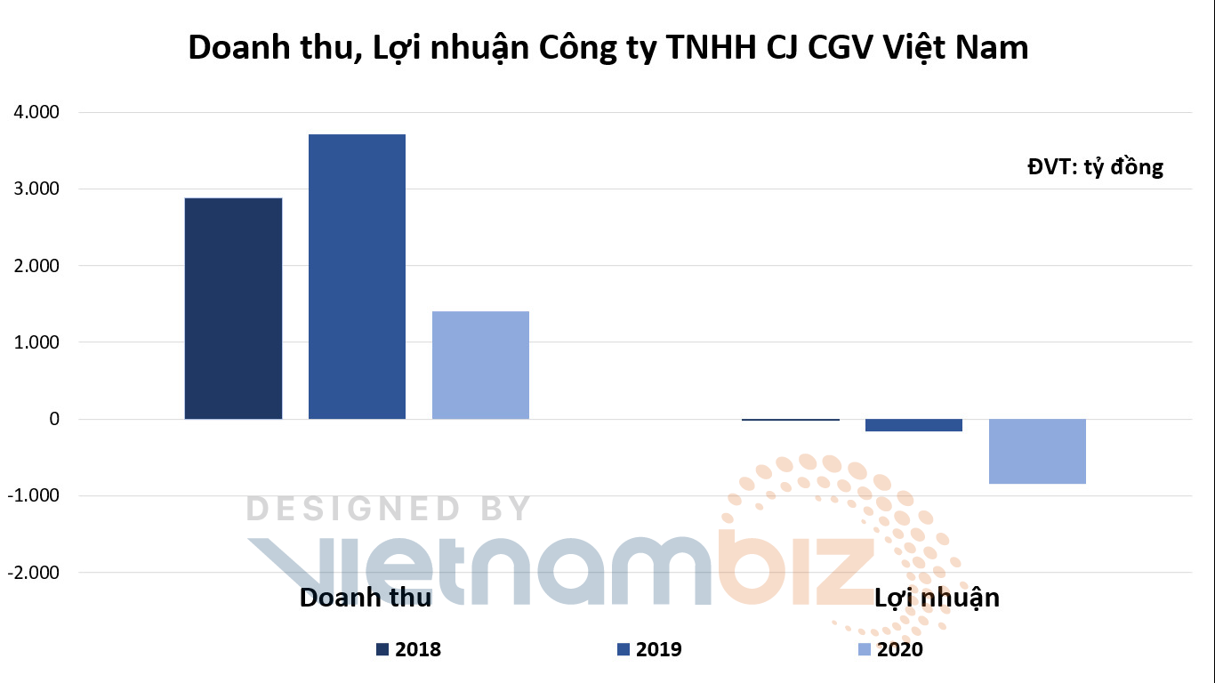Doanh thu CGV, Lotte Cinema giảm trên 60% năm 2020 trước khi kêu cứu cần hỗ trợ - Ảnh 1. Doanh thu CGV, Lotte Cinema giảm trên 60% năm 2020 trước khi kêu cứu cần hỗ trợ - Ảnh 1.