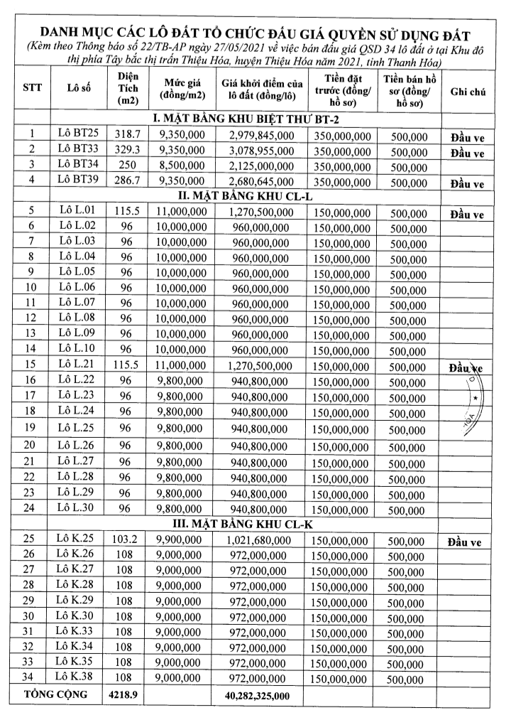 Thiệu Hóa, Thanh Hóa sắp đấu giá 34 lô đất, khởi điểm từ 8,5 triệu đồng/m2 - Ảnh 1.