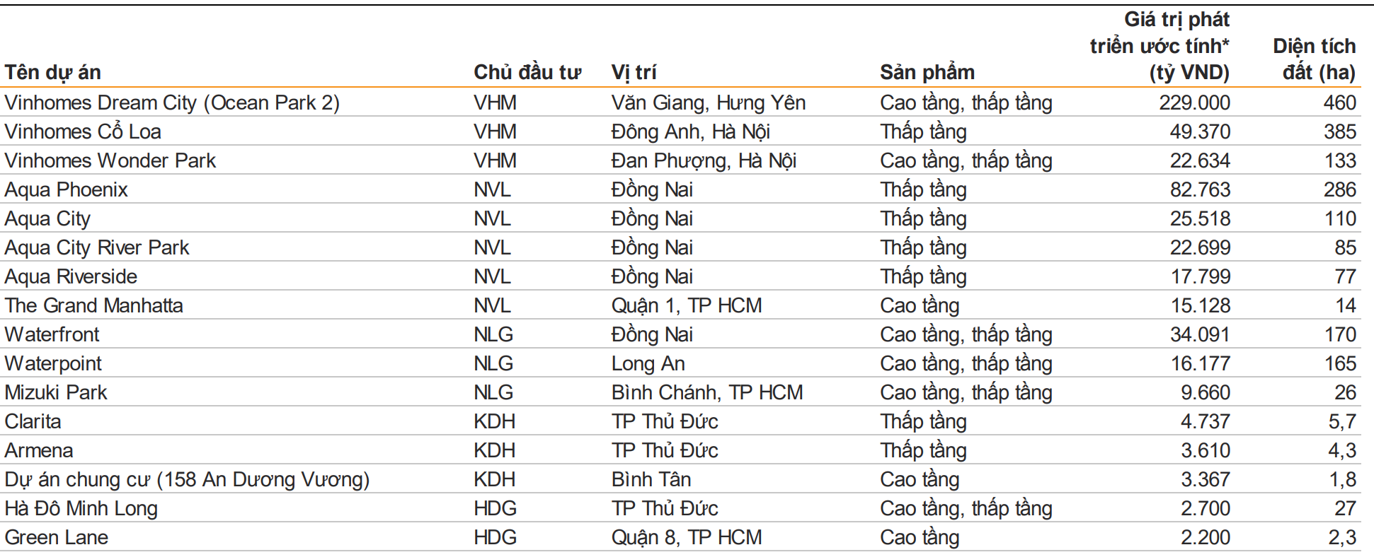 Vinhomes, Novaland, Nam Long, Khang Điền hưởng lợi gì khi giá nhà đất tăng trên diện rộng? - Ảnh 3.