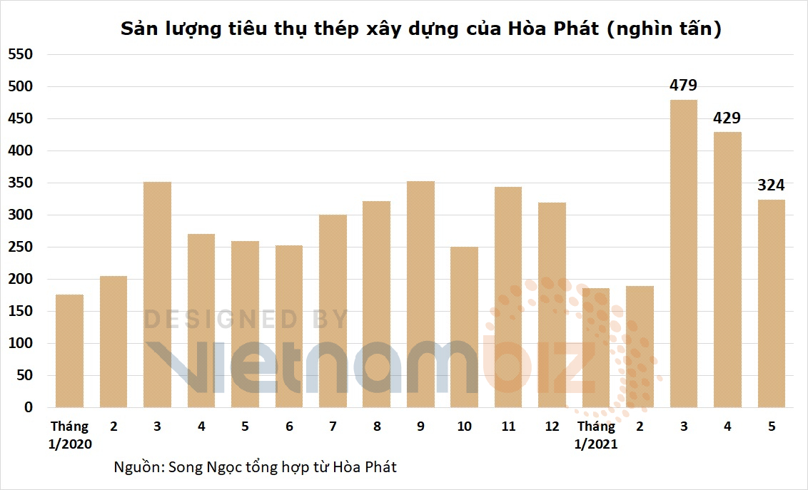 Hòa Phát tiêu thụ 695.000 tấn thép, giảm 20% so với tháng trước - Ảnh 3.