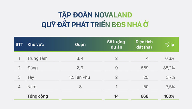 Novaland đang đàm phán chuyển nhượng dự án lớn tại TP HCM với giá ước tính 1,7 tỷ USD - Ảnh 2. Novaland đang đàm phán chuyển nhượng dự án lớn tại TP HCM với giá ước tính 1,7 tỷ USD - Ảnh 2.