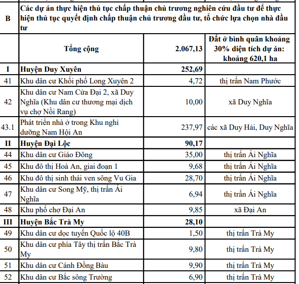 Quảng Nam phê duyệt 100 dự án nhà ở rộng 2.625 ha năm 2021, có nhà ở cho người thu nhập thấp - Ảnh 2. Quảng Nam phê duyệt 100 dự án nhà ở rộng 2.625 ha năm 2021, có nhà ở cho người thu nhập thấp - Ảnh 2.