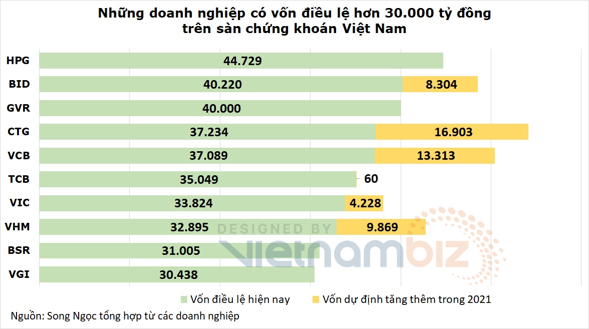 Vietcombank, VietinBank chưa trả cổ tức, Hòa Phát tạm giữ ngôi đầu vốn điều lệ - Ảnh 2.