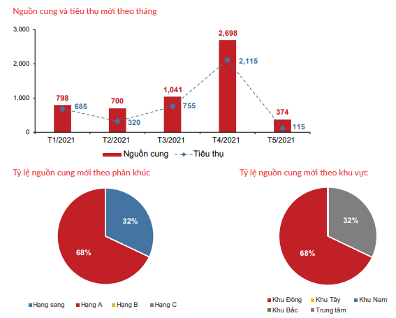 Thị trường căn hộ TP HCM đạt đỉnh giá mới 300 - 400 triệu đồng/m2 - Ảnh 1. Thị trường căn hộ TP HCM đạt đỉnh giá mới 300 - 400 triệu đồng/m2 - Ảnh 1.