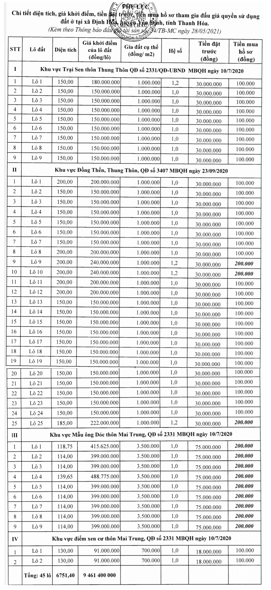 Yên Định, Thanh Hóa sắp đấu giá 92 lô đất, khởi điểm từ 700 nghìn đồng/m2 - Ảnh 2. Yên Định, Thanh Hóa sắp đấu giá 92 lô đất, khởi điểm từ 700 nghìn đồng/m2 - Ảnh 2.