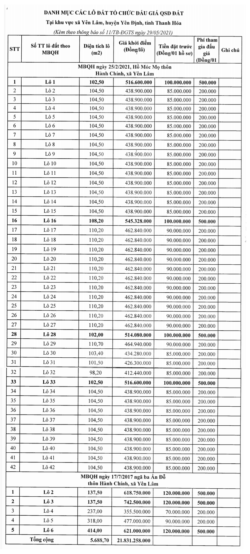 Yên Định, Thanh Hóa sắp đấu giá 92 lô đất, khởi điểm từ 700 nghìn đồng/m2 - Ảnh 1. Yên Định, Thanh Hóa sắp đấu giá 92 lô đất, khởi điểm từ 700 nghìn đồng/m2 - Ảnh 1.