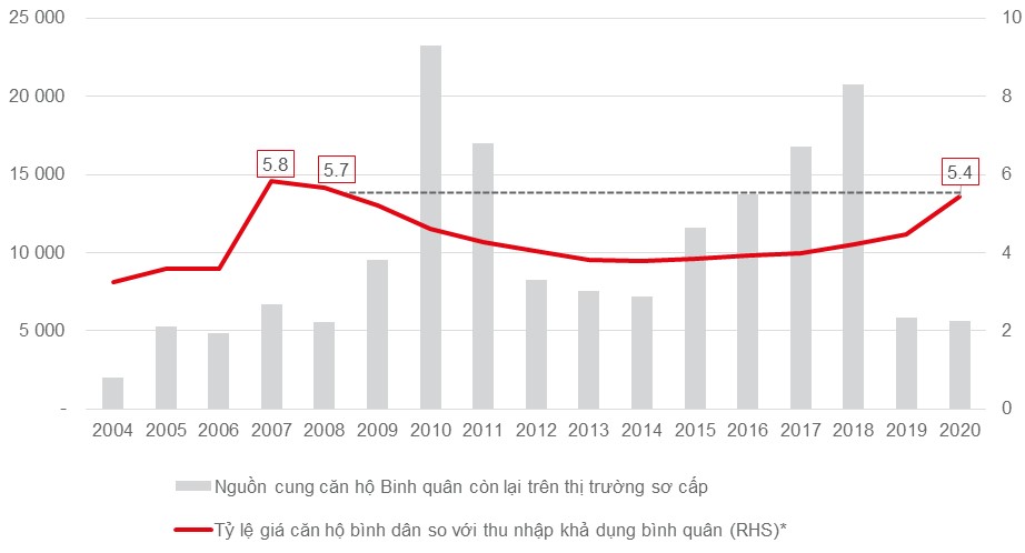 Nhà ở giá rẻ TP HCM - phân khúc giàu tiềm năng cho các nhà đầu tư - Ảnh 1. Nhà ở giá rẻ TP HCM - phân khúc giàu tiềm năng cho các nhà đầu tư - Ảnh 1.