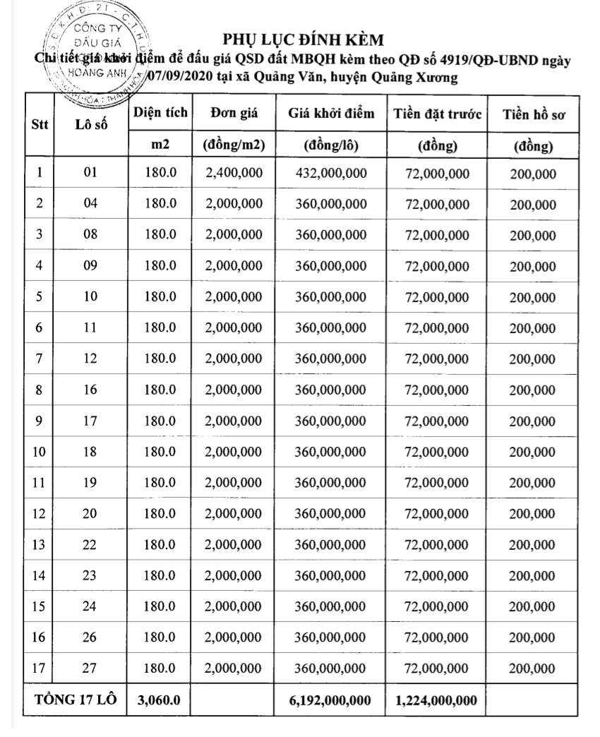 Thanh Hóa sắp đấu giá 60 lô đất tại Quảng Xương, khởi điểm từ 2 triệu đồng/m2 - Ảnh 1. Thanh Hóa sắp đấu giá 60 lô đất tại Quảng Xương, khởi điểm từ 2 triệu đồng/m2 - Ảnh 1.