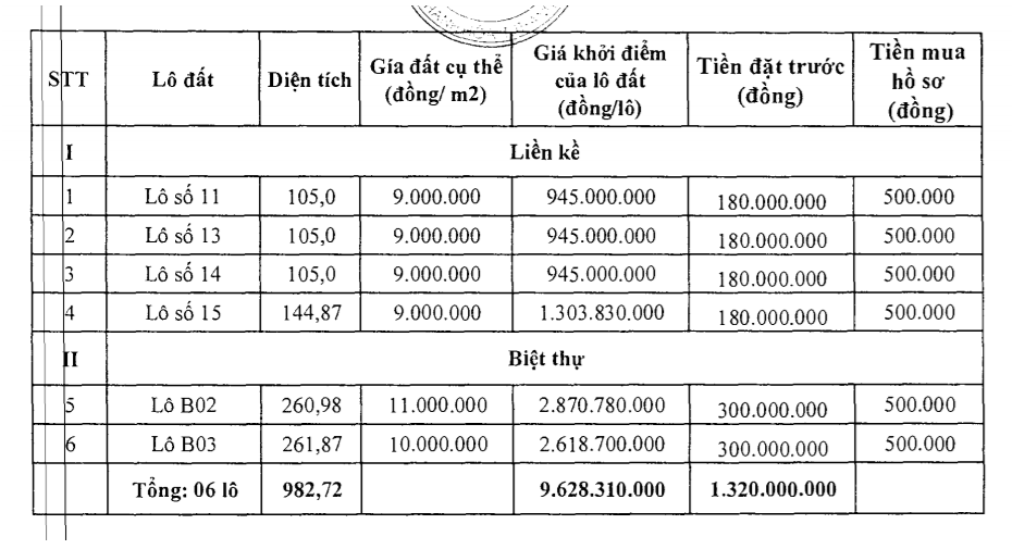 Thiệu Hóa, Thanh Hóa sắp đấu giá 6 lô đất liền kề và biệt thự, khởi điểm từ 9 triệu đồng/m2 - Ảnh 1. Thiệu Hóa, Thanh Hóa sắp đấu giá 6 lô đất liền kề và biệt thự, khởi điểm từ 9 triệu đồng/m2 - Ảnh 1.