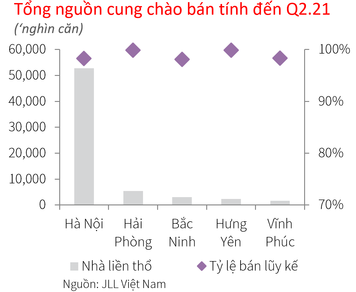 JLL: Nhà liền thổ huyện Hoài Đức đội giá 42,8% so với năm ngoái - Ảnh 2. JLL: Nhà liền thổ huyện Hoài Đức đội giá 42,8% so với năm ngoái - Ảnh 2.