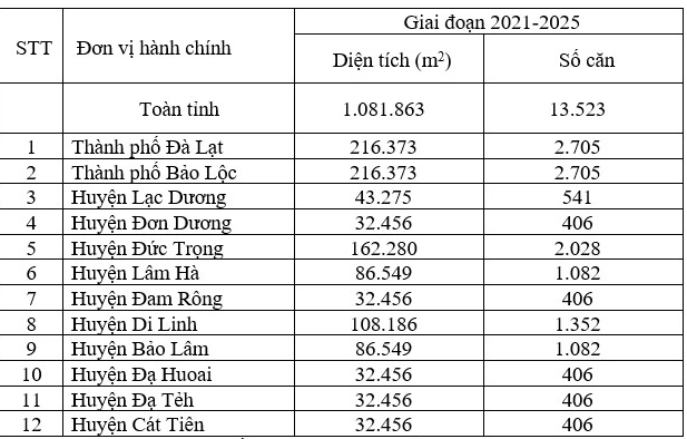 Lâm Đồng dự kiến phát triển khoảng 13.523 căn nhà ở thương mại giai đoạn 2021 – 2025 - Ảnh 1. Lâm Đồng dự kiến phát triển khoảng 13.523 căn nhà ở thương mại giai đoạn 2021 – 2025 - Ảnh 1.