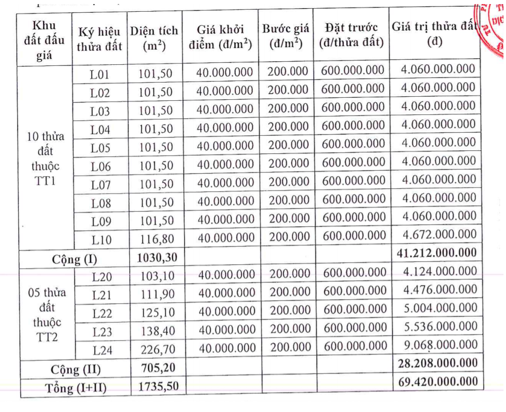 Hà Nội đấu giá 15 lô đất tại huyện Phúc Thọ, khởi điểm 40 triệu đồng/m2 - Ảnh 1. Hà Nội đấu giá 15 lô đất tại huyện Phúc Thọ, khởi điểm 40 triệu đồng/m2 - Ảnh 1.