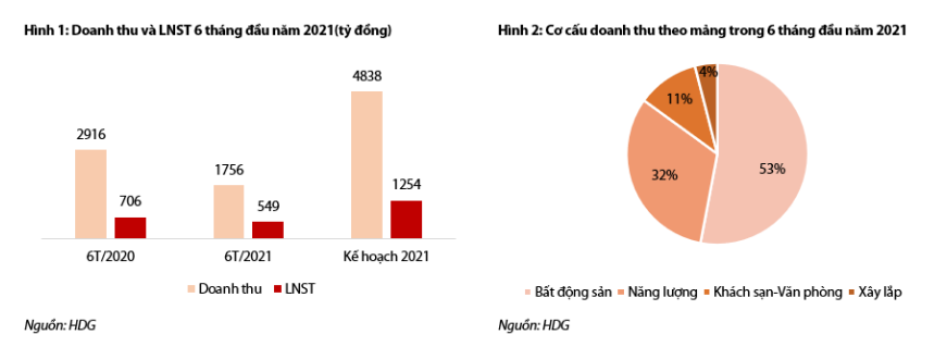 Lợi nhuận 6 tháng của Hà Đô giảm 22% vì dự án HaDo Centrosa - Ảnh 2. Lợi nhuận 6 tháng của Hà Đô giảm 22% vì dự án HaDo Centrosa - Ảnh 2.