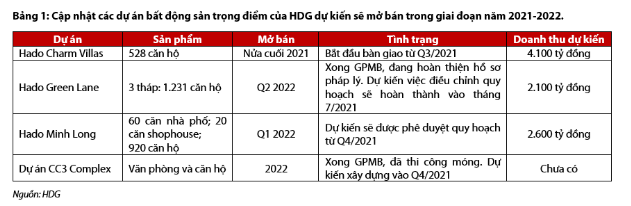 Lợi nhuận 6 tháng của Hà Đô giảm 22% vì dự án HaDo Centrosa - Ảnh 3. Lợi nhuận 6 tháng của Hà Đô giảm 22% vì dự án HaDo Centrosa - Ảnh 3.
