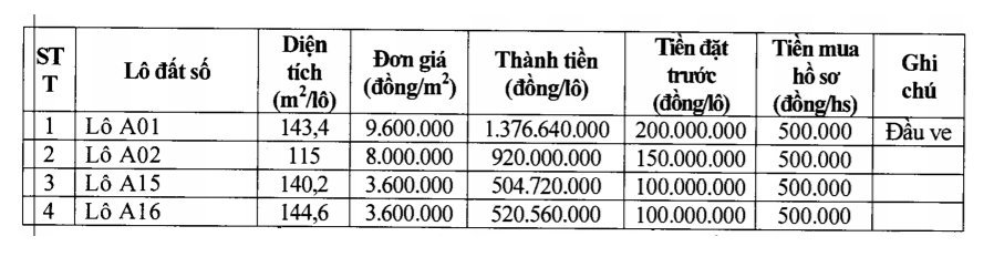 Thọ Xuân, Thanh Hóa sắp đấu giá 9 lô đất, khởi điểm từ 3,6 triệu đồng/m2 - Ảnh 1. Thọ Xuân, Thanh Hóa sắp đấu giá 9 lô đất, khởi điểm từ 3,6 triệu đồng/m2 - Ảnh 1.