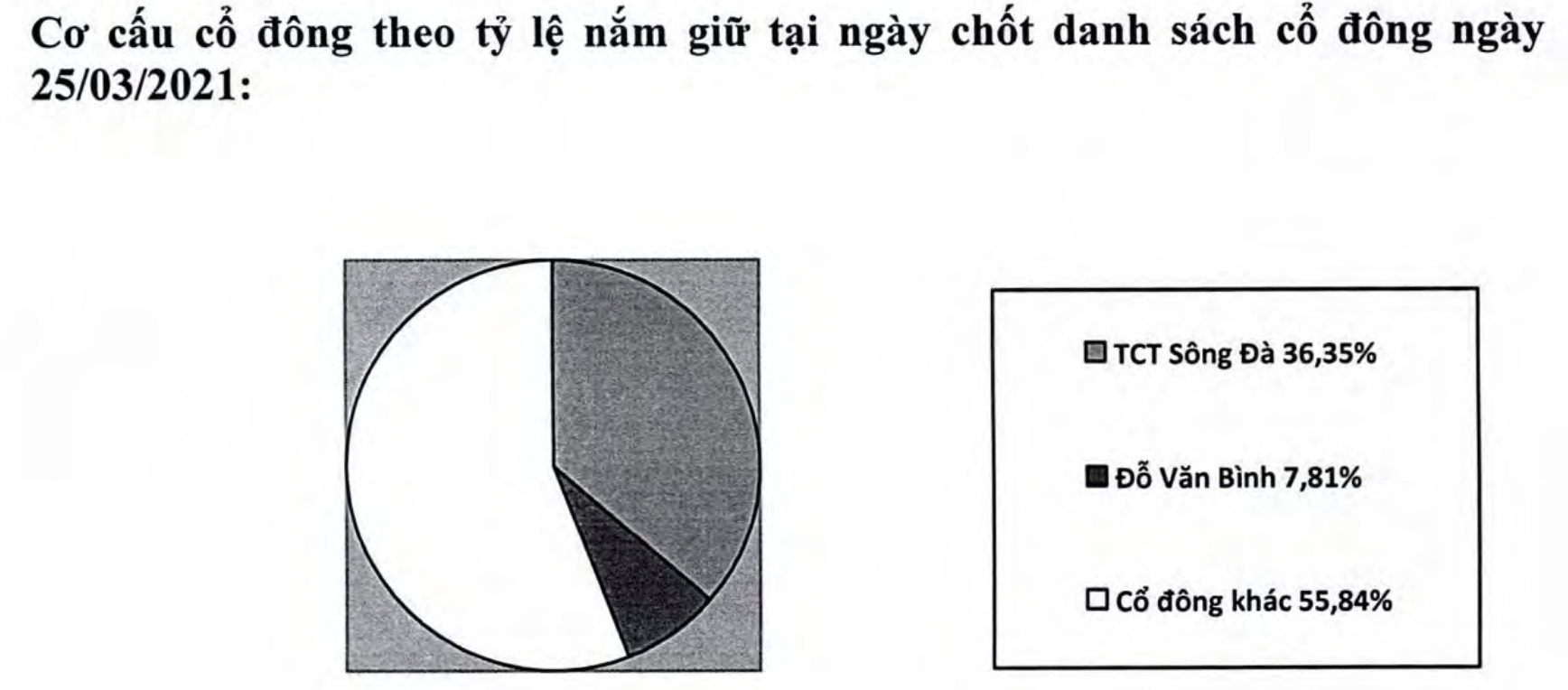 Tổng công ty Sông Đà chốt bán đấu giá cả lô cổ phần Sudico, giá khởi điểm cao hơn thị giá 30% - Ảnh 2. Tổng công ty Sông Đà chốt bán đấu giá cả lô cổ phần Sudico, giá khởi điểm cao hơn thị giá 30% - Ảnh 2.